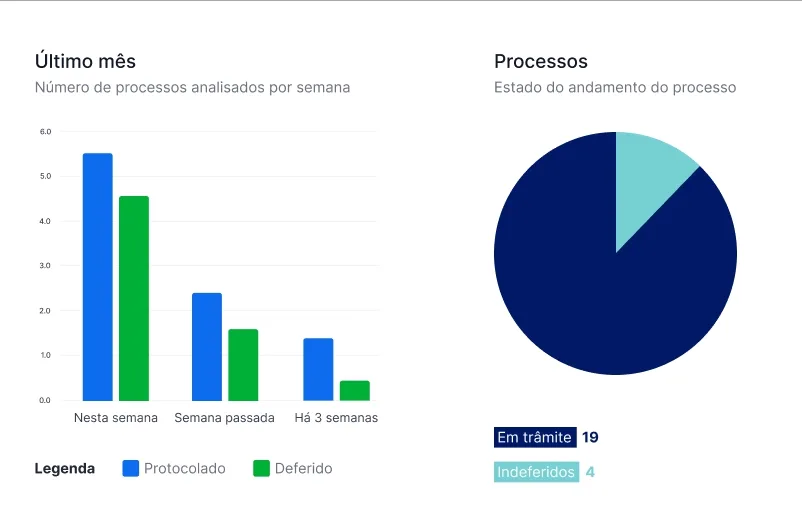 Lista numerada de trâmites de um processo, com despachos e pareceres