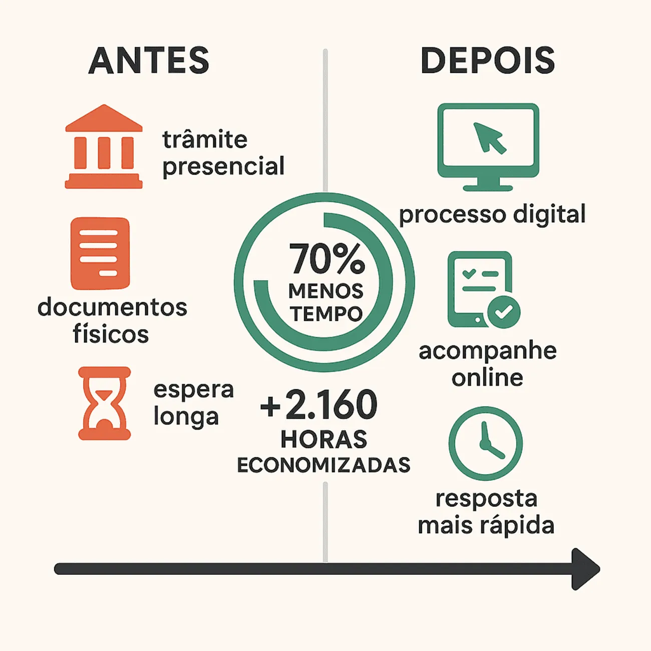 Infográfico que mostra como Matão reduziu em 70% o tempo de análise de projetos com alvará digital, economizando 2.160 horas.