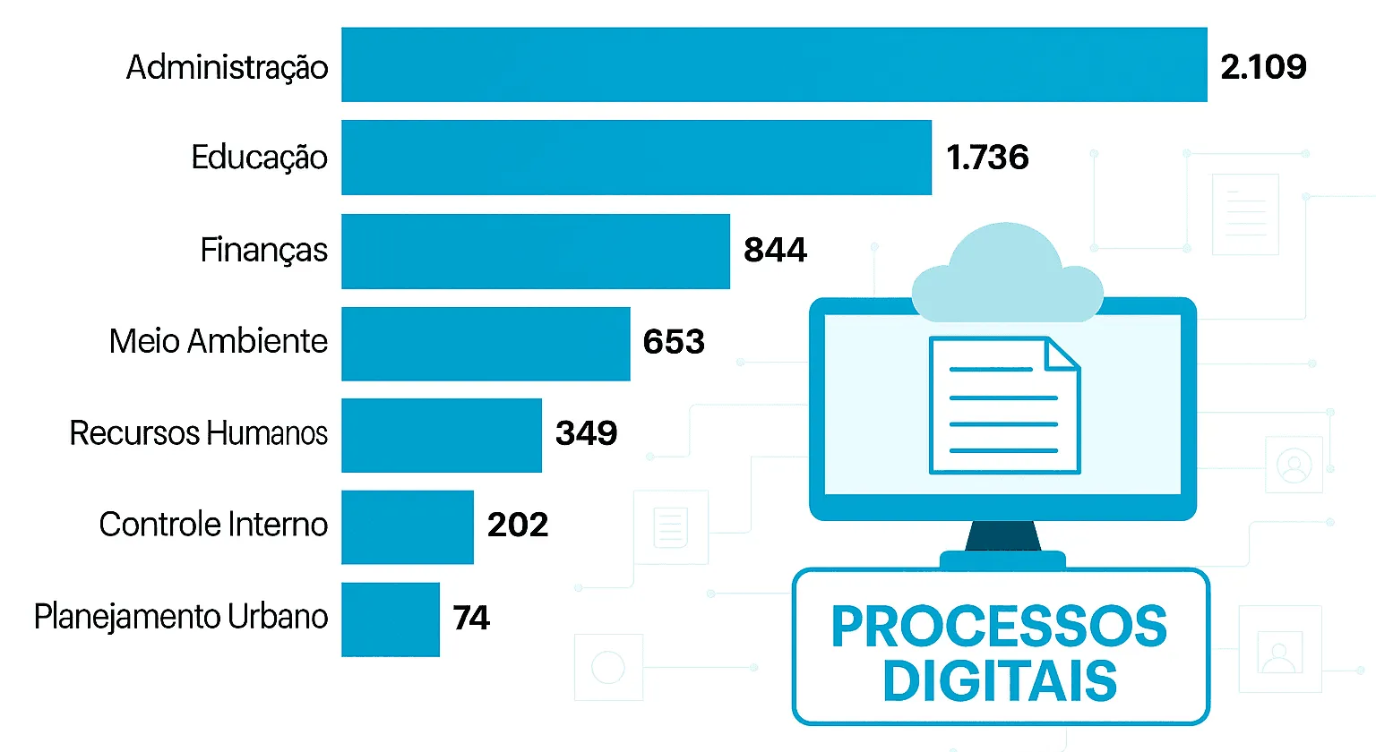 Diversos setores foram beneficiados pelos processos digitais.
