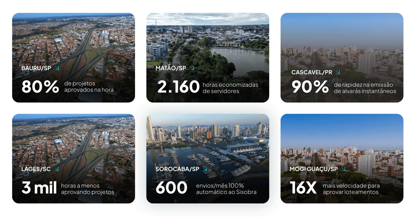 Painel com resultados de cidades que fortaleceram o ambiente de negócios com governo digital: Bauru/SP (80% de projetos aprovados na hora), Matão/SP (2.160 horas economizadas), Cascavel/PR (90% mais agilidade em alvarás), Lages/SC (3 mil horas economizadas), Sorocaba/SP (600 envios automáticos ao Sisobra) e Mogi Guaçu/SP (16 vezes mais velocidade em loteamentos).