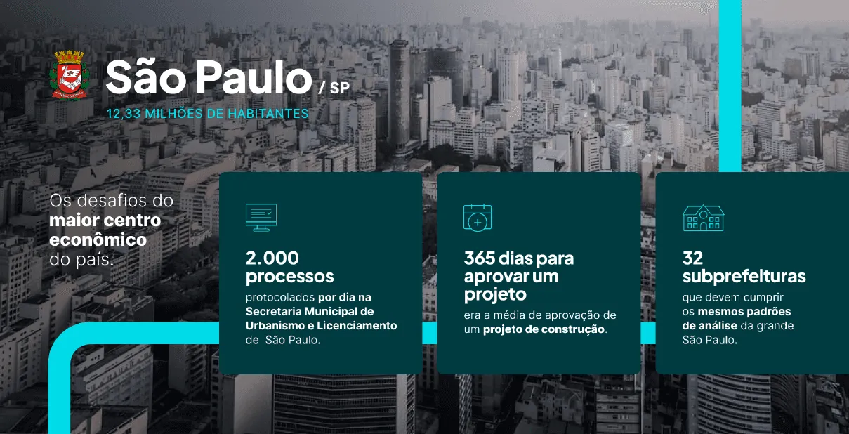 Vista panorâmica da cidade de São Paulo com dados sobre desafios da aprovação de projetos na Secretaria Municipal de Urbanismo e Licenciamento.