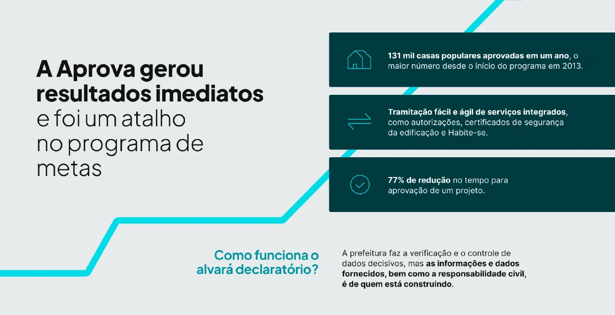 Resultados da cidade de São Paulo com a plataforma Aprova, destacando número recorde de casas populares aprovadas e redução no tempo de tramitação.