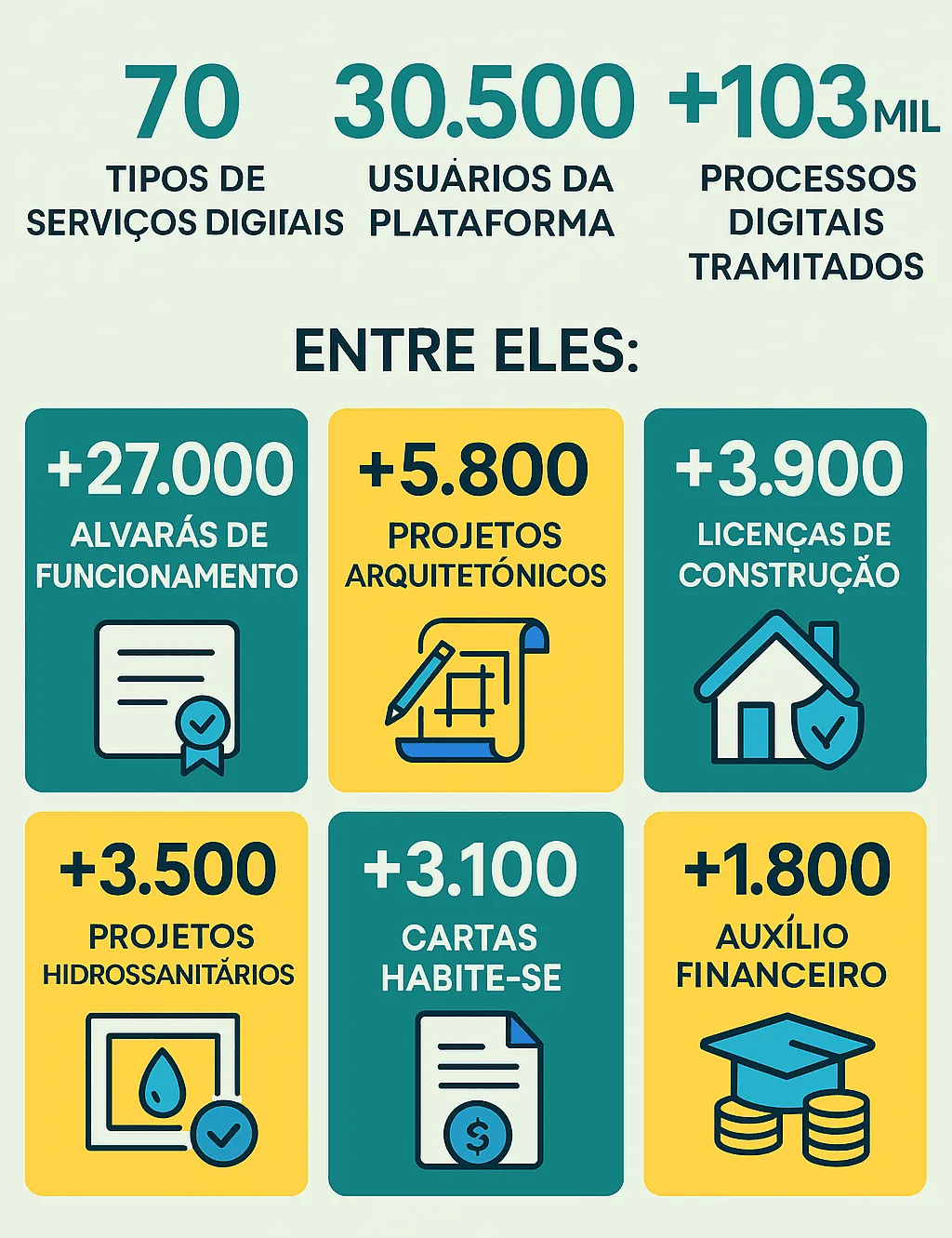 Itajaí inovou no setor público e se tornou referência em serviços digitais.