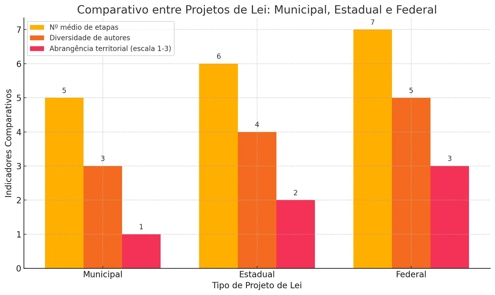 Comparativo entre projeto de lei municipal, estadual e federal com número de etapas, autores e abrangência