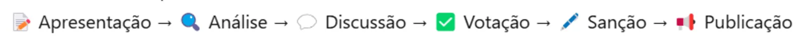 Linha do tempo com as seis etapas de tramitação de um projeto de lei: apresentação, análise técnica, discussão, votação, sanção ou veto, e publicação.