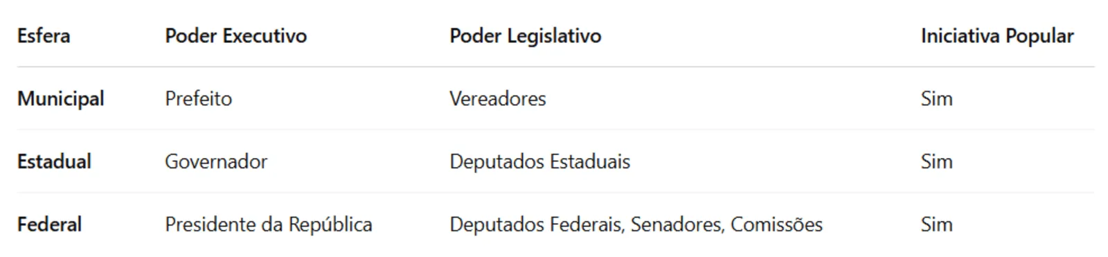 Tabela comparando quem pode propor projetos de lei nas esferas municipal, estadual e federal, com destaque para executivo, legislativo e iniciativa popular.