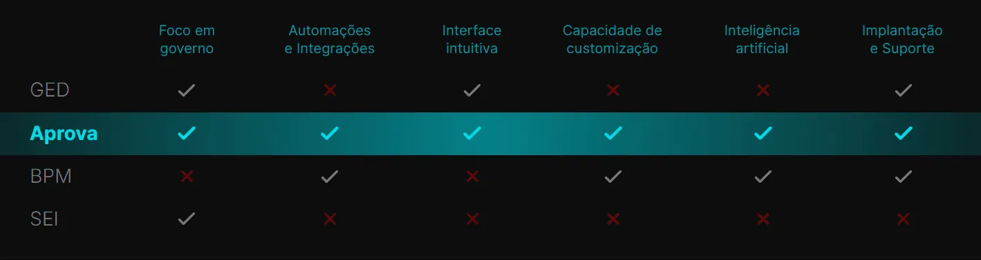 Tabela comparativa destacando os diferenciais entre SEI e Aprova, mostrando que a Aprova oferece foco em governo, automações, integração, interface intuitiva, inteligência artificial e suporte técnico.