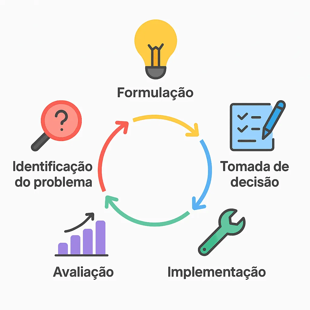 Infográfico ilustrando o ciclo das políticas públicas com cinco etapas: identificação do problema, formulação, tomada de decisão, implementação e avaliação.