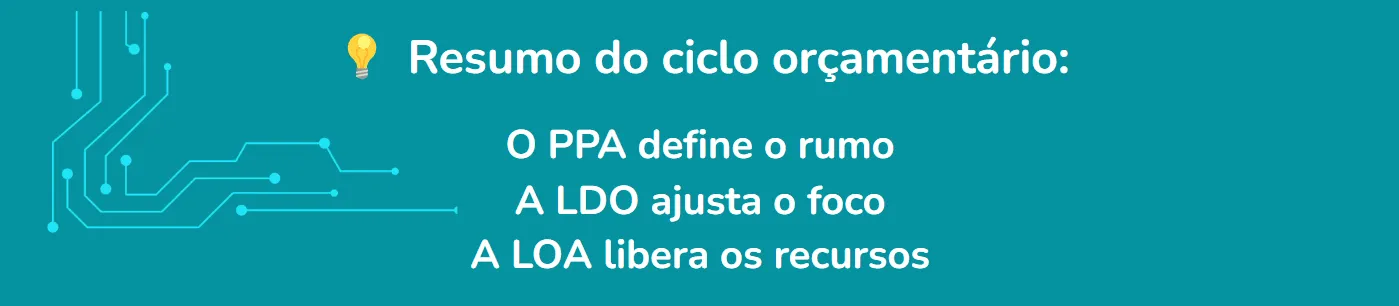 Resumo visual do ciclo orçamentário com PPA, LDO e LOA: planejamento, prioridade e execução na gestão pública