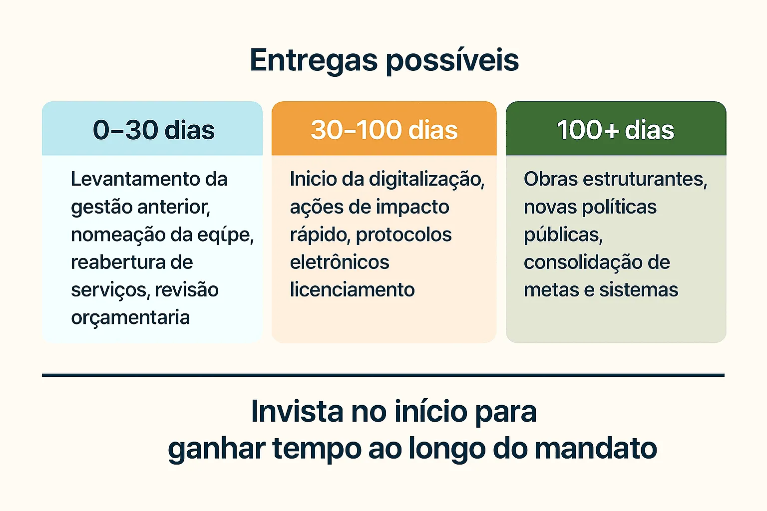 Linha do tempo com entregas possíveis nos 100 primeiros dias de uma gestão pública