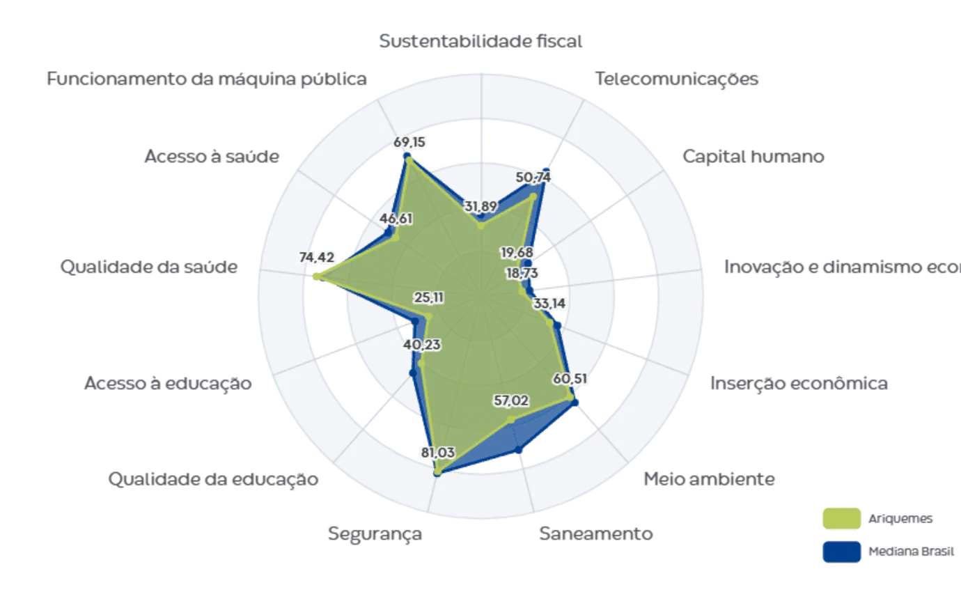 Gráfico em formato de radar mostrando desempenho de indicadores do Ranking de Competitividade dos Municípios 2025, com comparação entre a média nacional e o desempenho de municípios específicos.