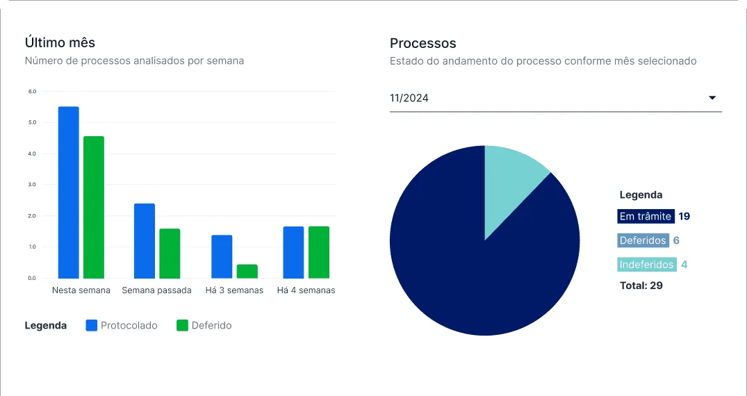 Tenha controle e acesso total a indicadores de desempenho