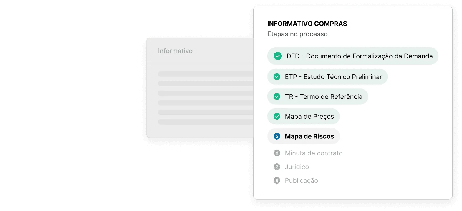 Etapas no processo de compras: DFD, ETP, TR, Mapa de Preços, Mapa de Riscos, Minuta de contrato, Jurídico e Publicação